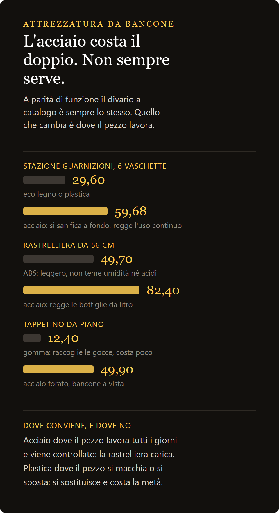 A parità di funzione l’acciaio costa circa il doppio della plastica: 29,60 contro 59,68 per sei vaschette, 49,70 contro 82,40 per la rastrelliera da 56 cm, 12,40 contro 49,90 per il tappetino