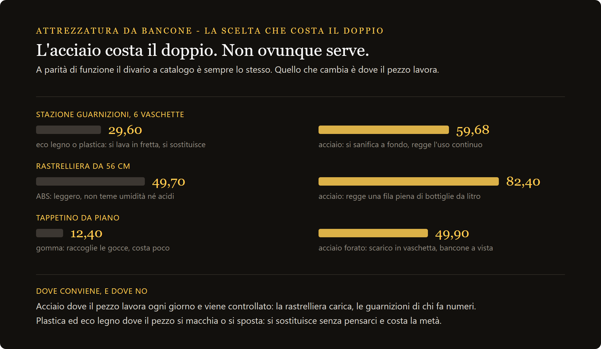 A parità di funzione l’acciaio costa circa il doppio della plastica: 29,60 contro 59,68 per sei vaschette, 49,70 contro 82,40 per la rastrelliera da 56 cm, 12,40 contro 49,90 per il tappetino
