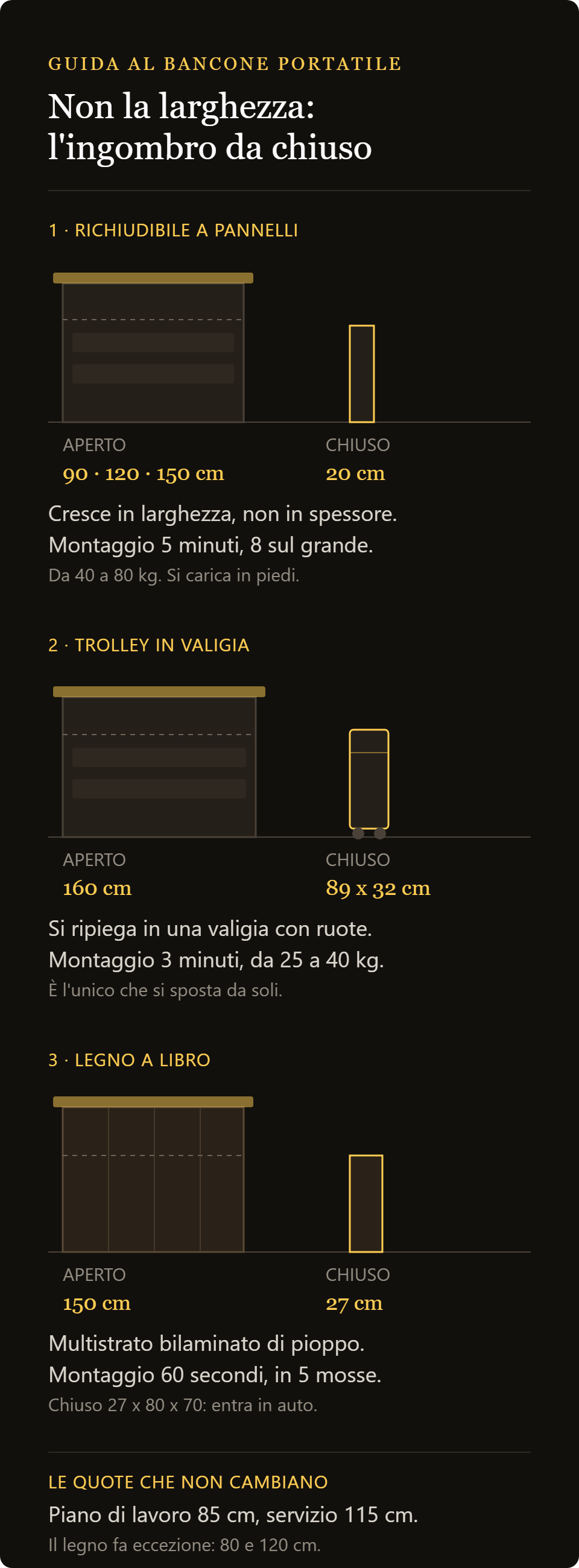 workstation bar smart: quanto occupa da chiuso, le tre famiglie di banconi portatili e le altezze dei piani