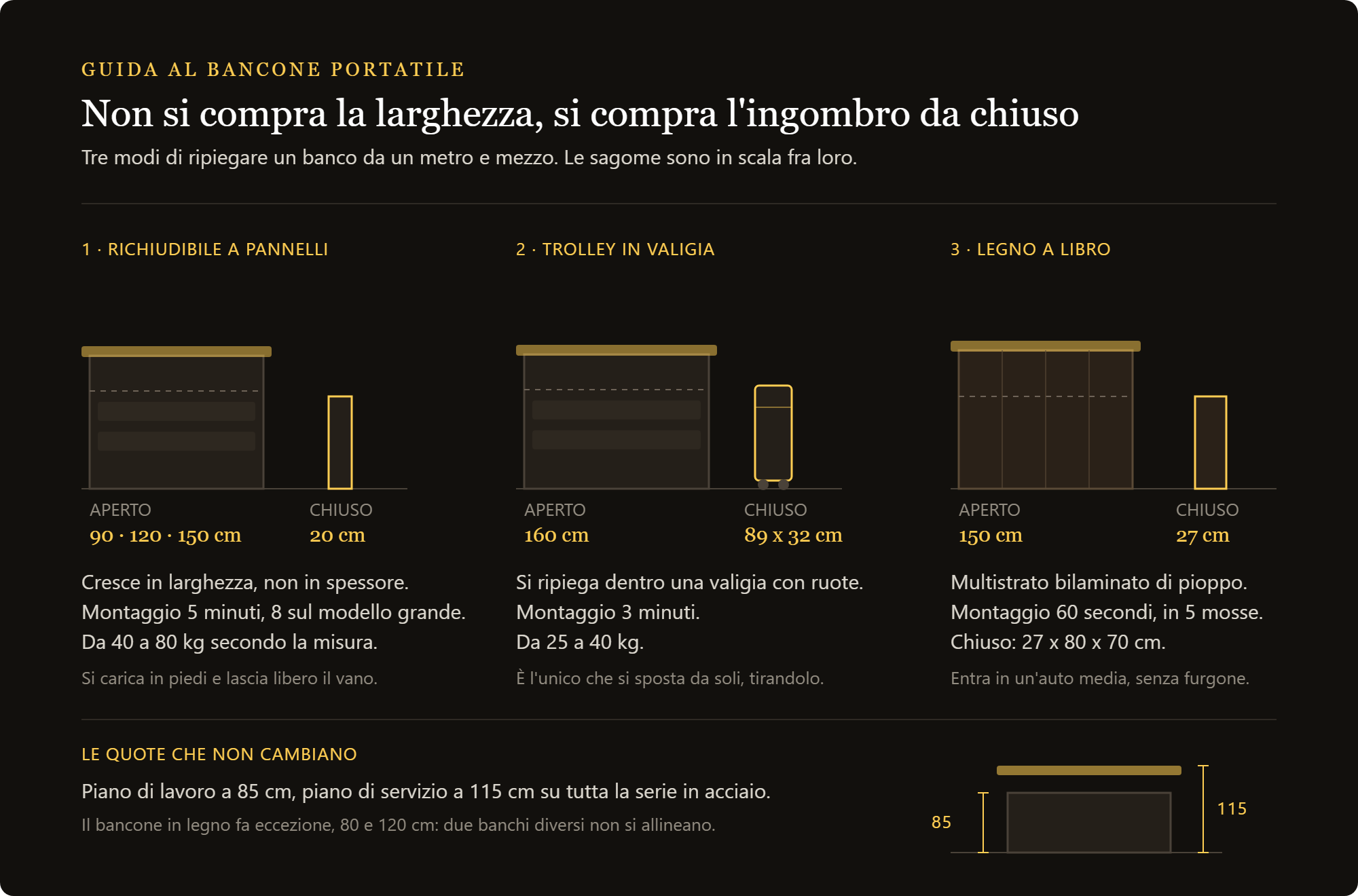 workstation bar smart: quanto occupa da chiuso, le tre famiglie di banconi portatili e le altezze dei piani