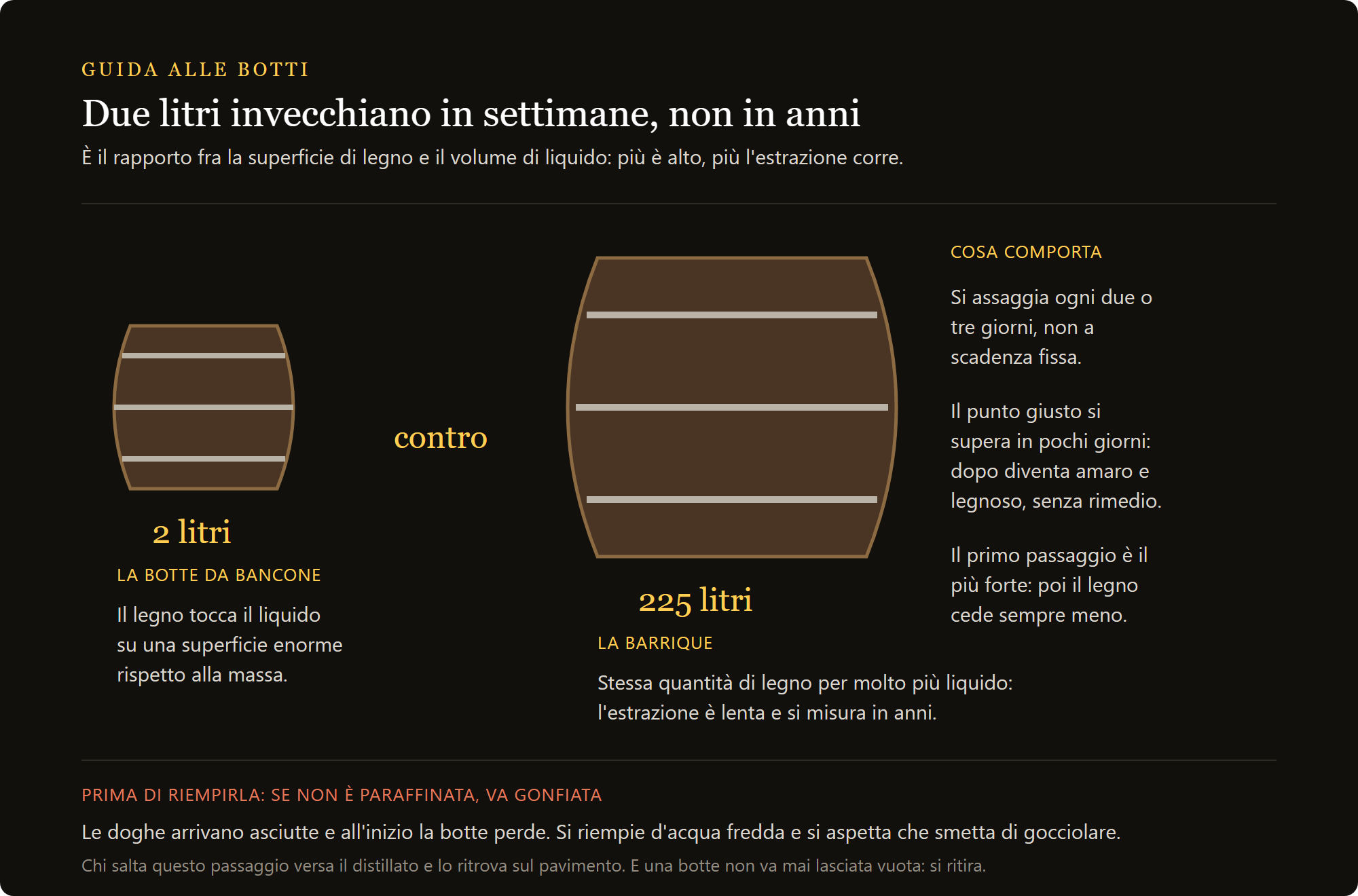 botte in legno di rovere: il rapporto fra superficie di legno e volume in una botte da 2 litri