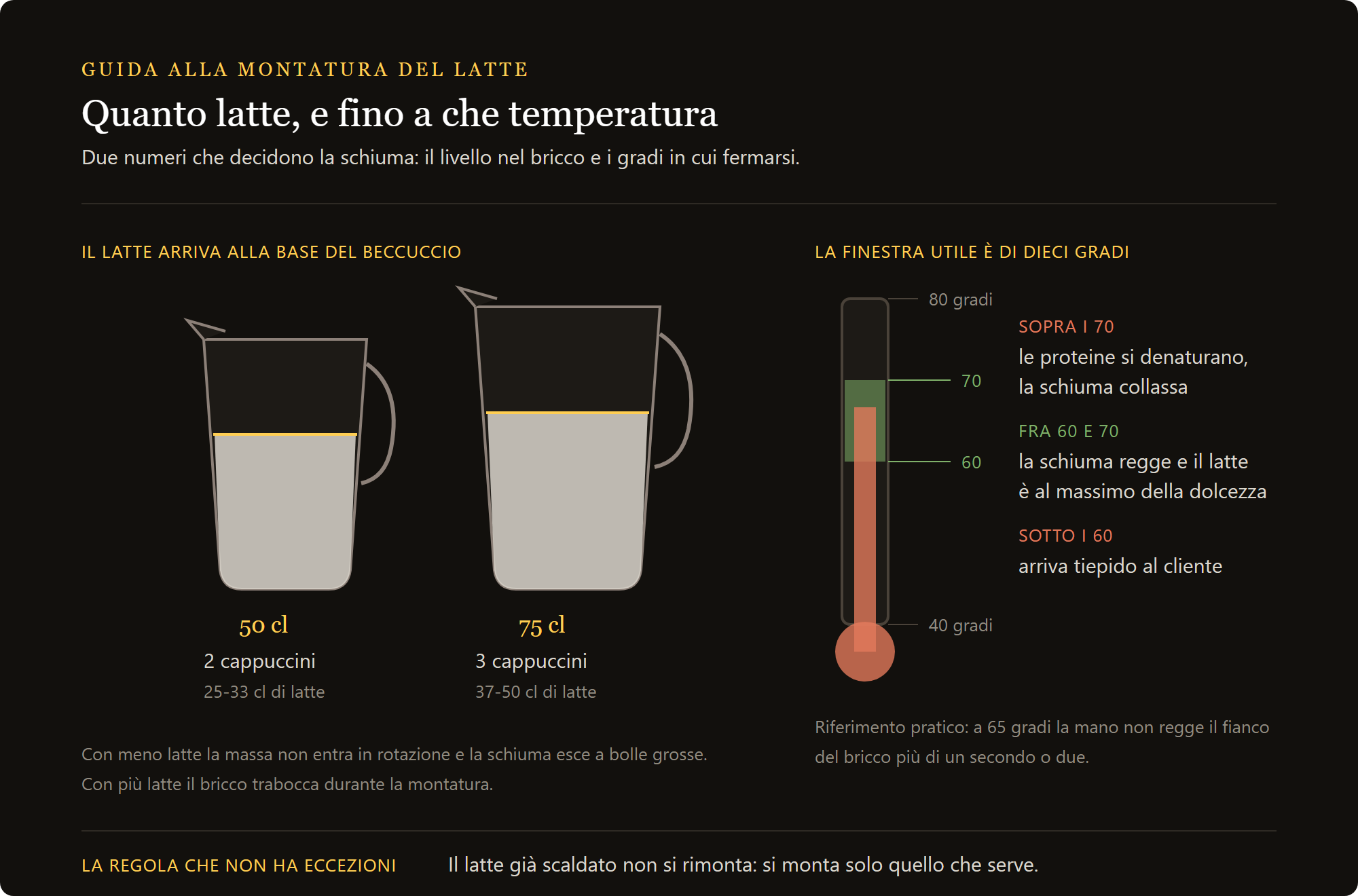 termometro latte: quanto latte in lattiera e la finestra di temperatura fra 60 e 70 gradi