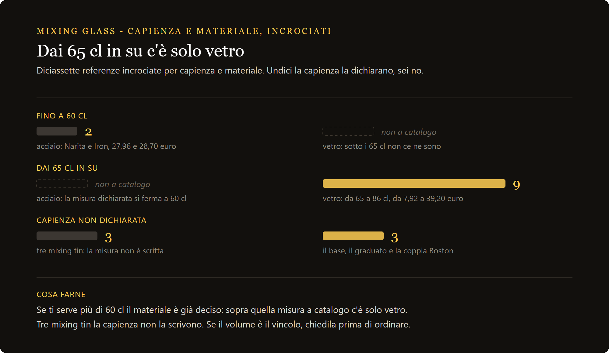 Incrocio fra capienza e materiale sulle 17 referenze: fino a 60 cl due referenze in acciaio e nessuna in vetro, dai 65 cl in su nove in vetro e nessuna in acciaio, e sei referenze che la capienza non la dichiarano