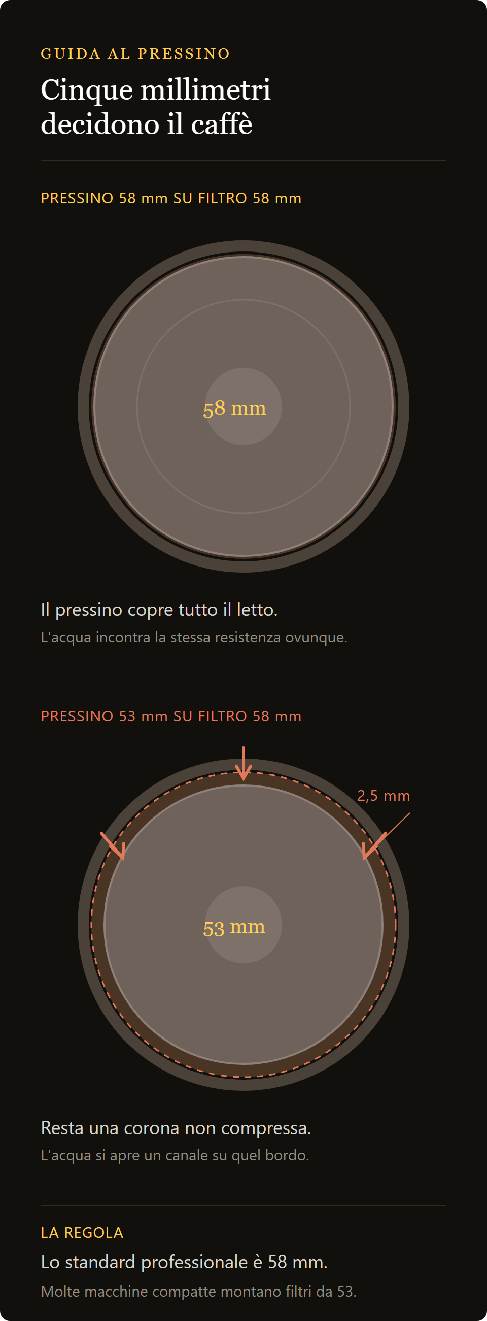 porta pressino in legno: il diametro del pressino contro quello del filtro, 53 e 58 mm a confronto