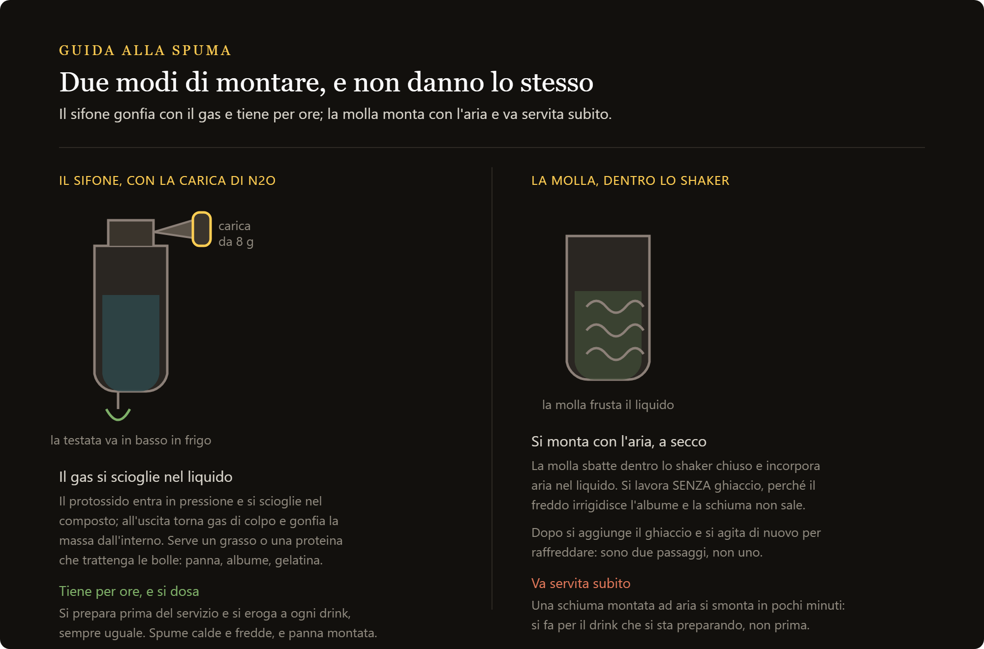 tripla molla emulsionante: il sifone con la carica di N2O e la molla emulsionante a confronto
