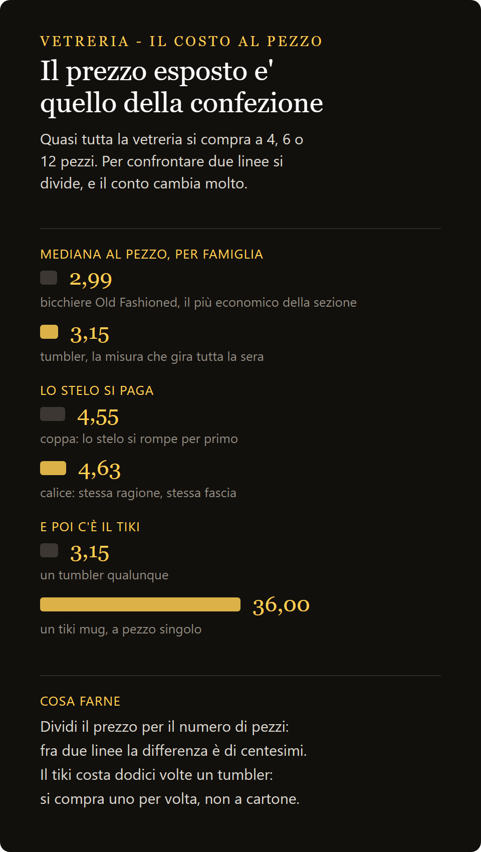 Mediana del costo per singolo bicchiere: 2,99 old fashioned, 3,15 tumbler, 4,55 coppe, 4,63 calici, 36,00 tiki mug