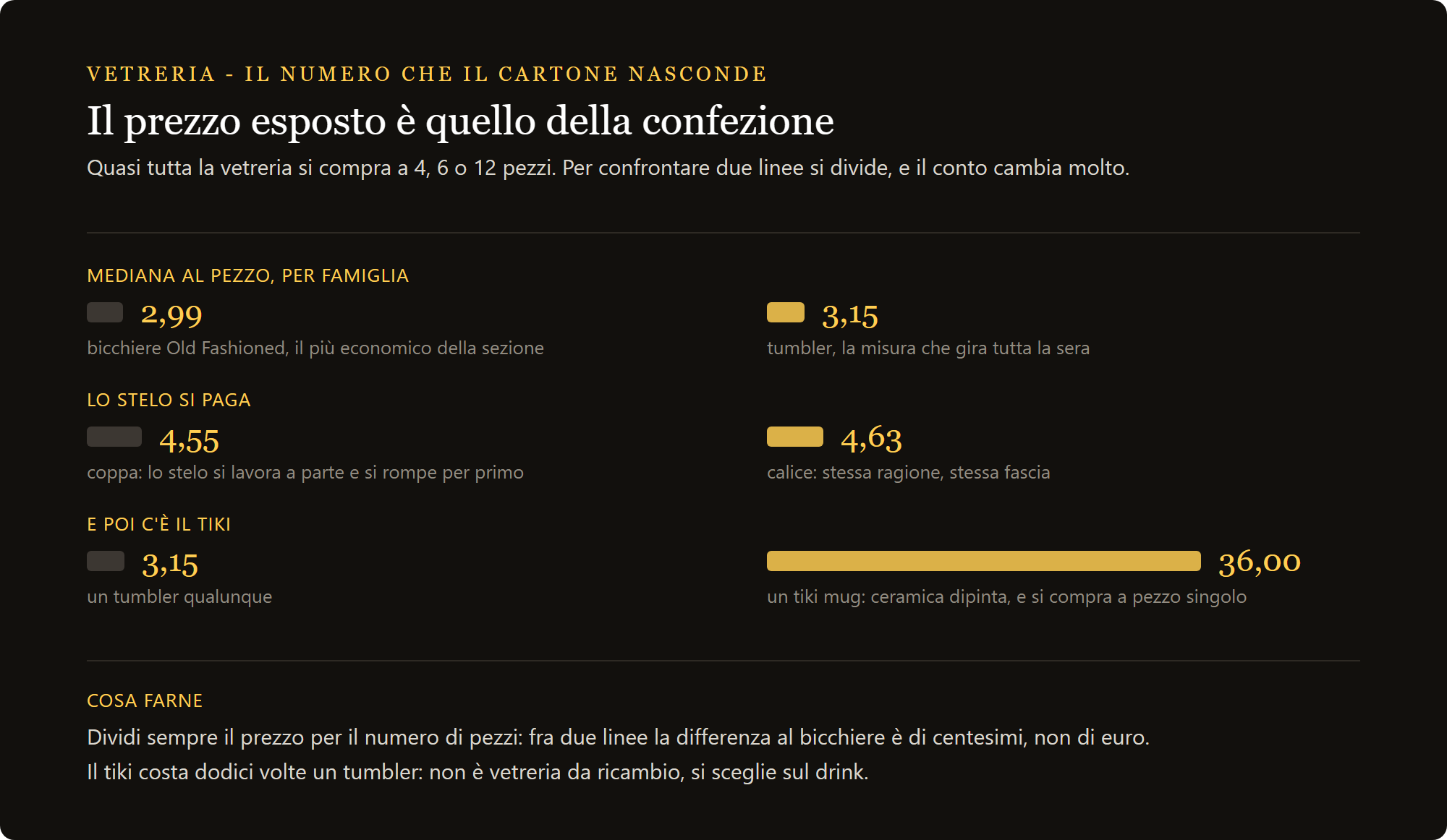 Mediana del costo per singolo bicchiere: 2,99 old fashioned, 3,15 tumbler, 4,55 coppe, 4,63 calici, 36,00 tiki mug