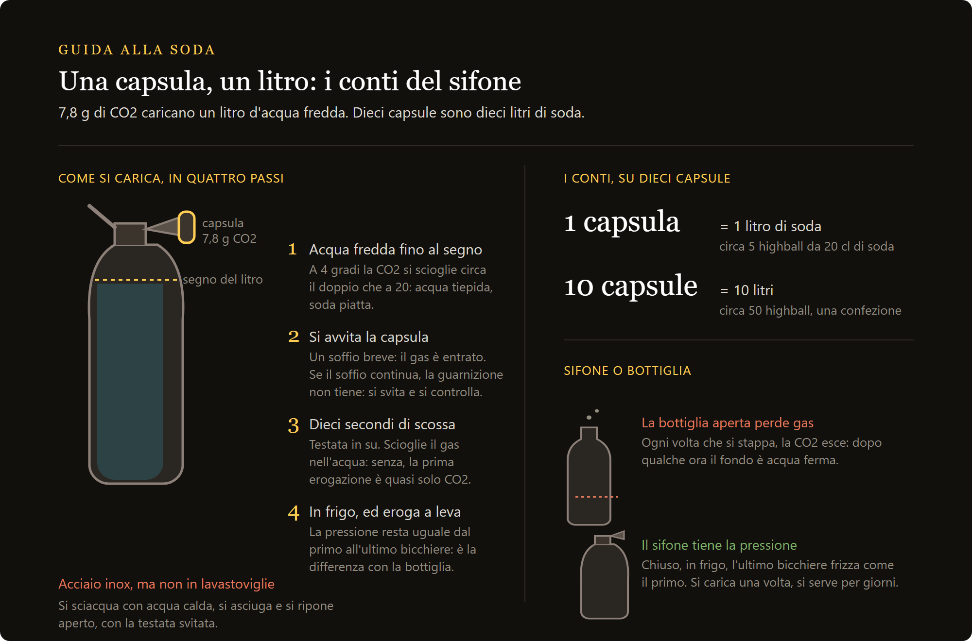 sifone per soda: una capsula da 7,8 g di CO2 carica un litro, e i conti su dieci capsule
